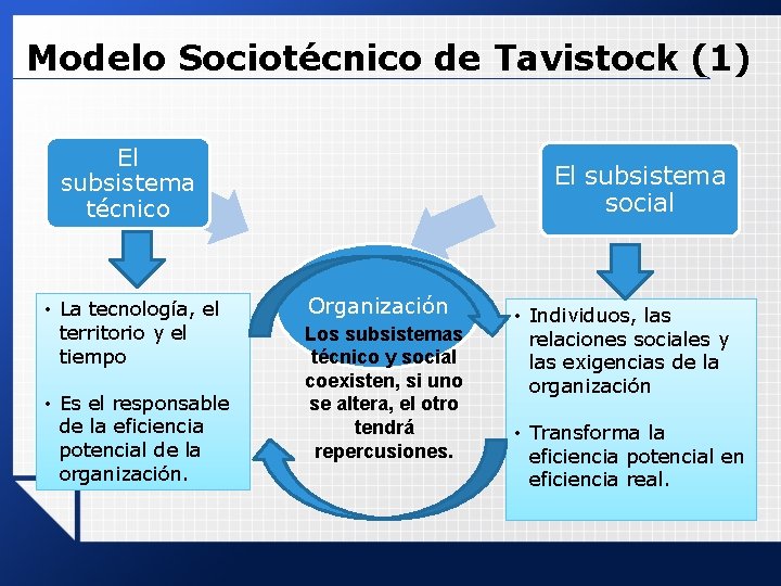 Modelo Sociotécnico de Tavistock (1) El subsistema técnico • La tecnología, el territorio y Modelo Sociotécnico de Tavistock (1) El subsistema técnico • La tecnología, el territorio y