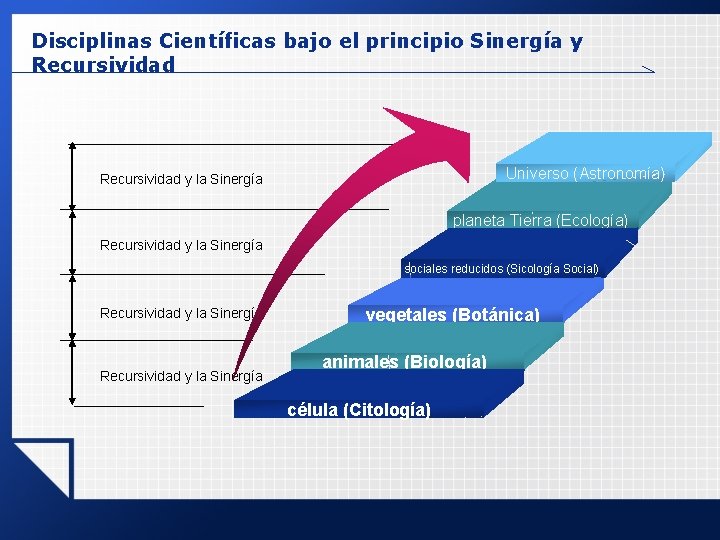 Disciplinas Científicas bajo el principio Sinergía y Recursividad Universo (Astronomía) Recursividad y la Sinergía Disciplinas Científicas bajo el principio Sinergía y Recursividad Universo (Astronomía) Recursividad y la Sinergía