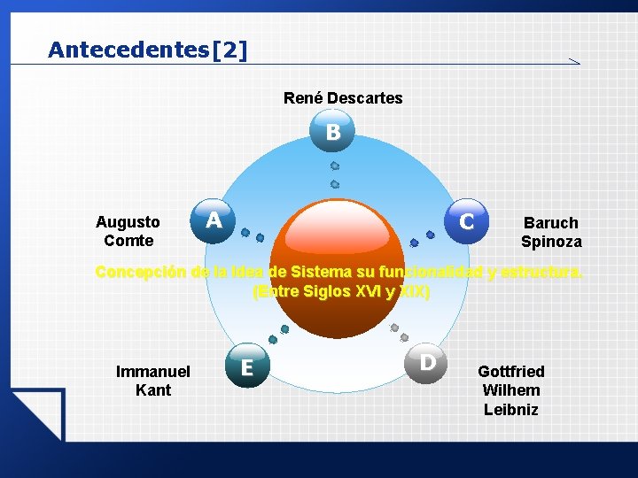 Antecedentes[2] René Descartes B Augusto Comte A C Baruch Spinoza Concepción de la