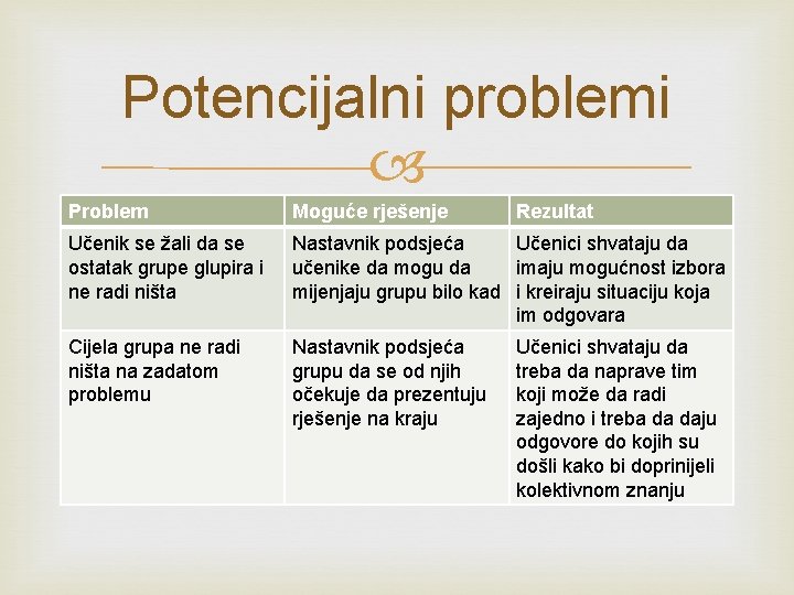 Potencijalni problemi Problem Moguće rješenje Rezultat Učenik se žali da se ostatak grupe glupira