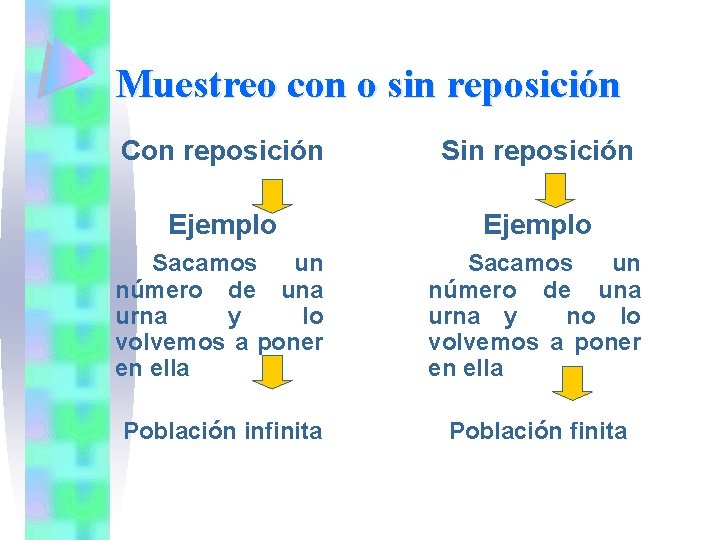Muestreo con o sin reposición Con reposición Sin reposición Ejemplo Sacamos un número de