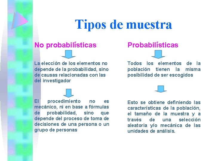 Tipos de muestra No probabilísticas Probabilísticas La elección de los elementos no depende de