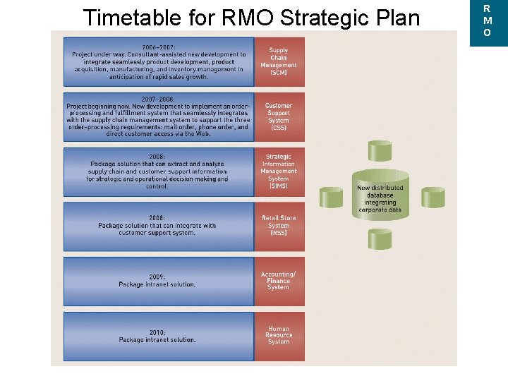 Timetable for RMO Strategic Plan R M O 