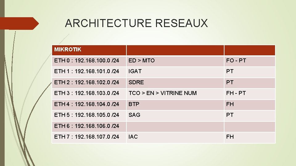 ARCHITECTURE RESEAUX MIKROTIK ETH 0 : 192. 168. 100. 0 /24 ED > MTO