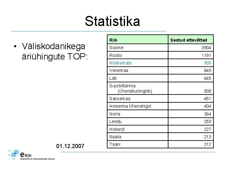 Statistika • Väliskodanikega äriühingute TOP: 01. 12. 2007 Riik Seotud ettevõtted Soome 3904 Rootsi