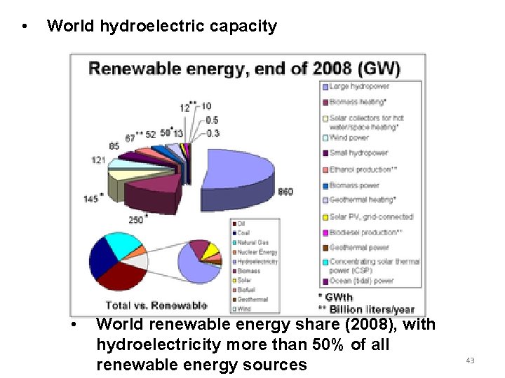 • World hydroelectric capacity • World renewable energy share (2008), with hydroelectricity more • World hydroelectric capacity • World renewable energy share (2008), with hydroelectricity more