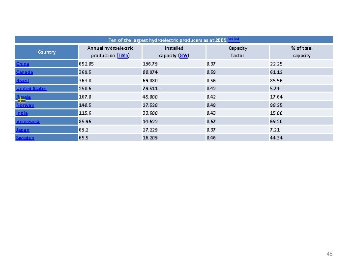 Ten of the largest hydroelectric producers as at 2009. [31][32] Country Annual hydroelectric production