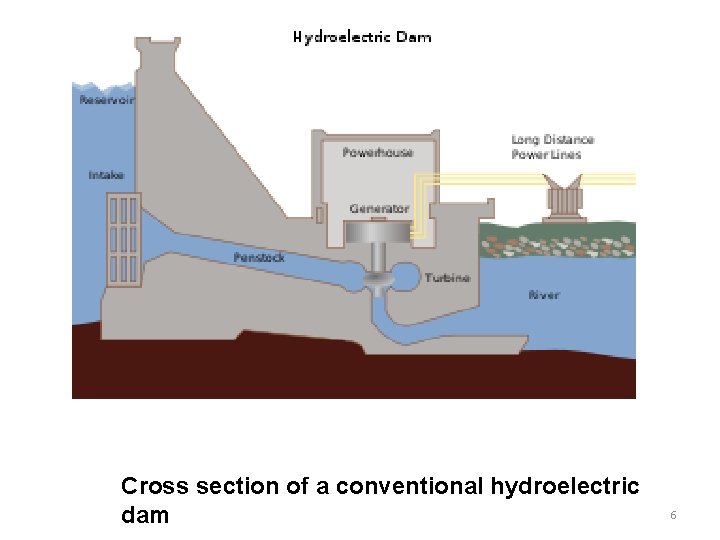 Cross section of a conventional hydroelectric dam 6 Cross section of a conventional hydroelectric dam 6