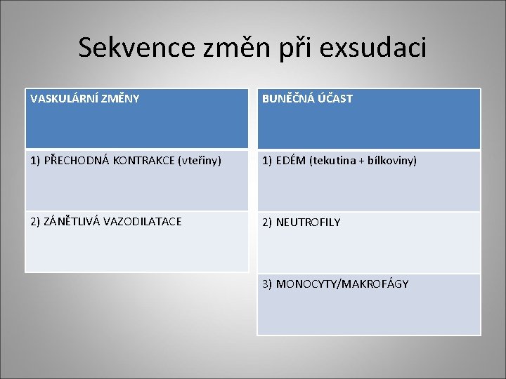 Sekvence změn při exsudaci VASKULÁRNÍ ZMĚNY BUNĚČNÁ ÚČAST 1) PŘECHODNÁ KONTRAKCE (vteřiny) 1) EDÉM Sekvence změn při exsudaci VASKULÁRNÍ ZMĚNY BUNĚČNÁ ÚČAST 1) PŘECHODNÁ KONTRAKCE (vteřiny) 1) EDÉM