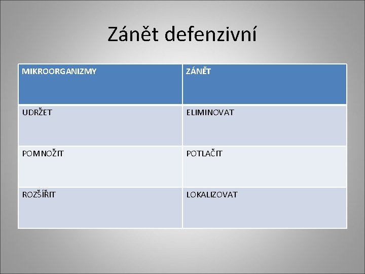 Zánět defenzivní MIKROORGANIZMY ZÁNĚT UDRŽET ELIMINOVAT POMNOŽIT POTLAČIT ROZŠÍŘIT LOKALIZOVAT Zánět defenzivní MIKROORGANIZMY ZÁNĚT UDRŽET ELIMINOVAT POMNOŽIT POTLAČIT ROZŠÍŘIT LOKALIZOVAT