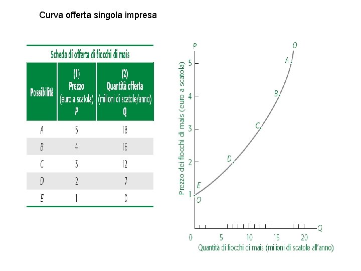 Curva offerta singola impresa 