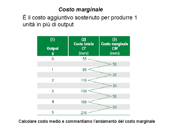 Costo marginale È il costo aggiuntivo sostenuto per produrre 1 unità in più di