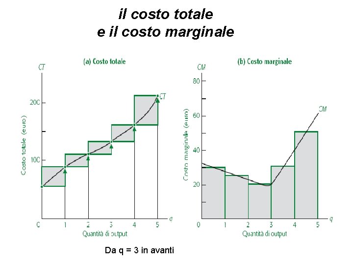 il costo totale e il costo marginale Da q = 3 in avanti 