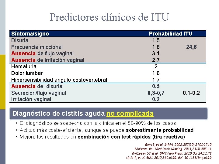 Predictores clínicos de ITU Síntoma/signo Disuria Frecuencia miccional Ausencia de flujo vaginal Ausencia de