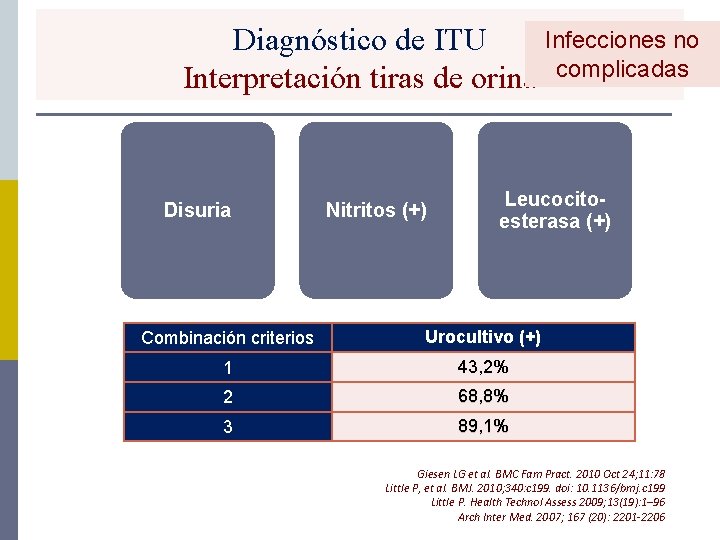 Infecciones no Diagnóstico de ITU Interpretación tiras de orina complicadas Disuria Nitritos (+) Leucocitoesterasa