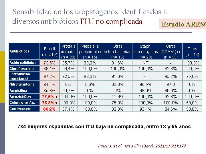 Sensibilidad de los uropatógenos identificados a diversos antibióticos ITU no complicada Estudio ARESC Antibioticos