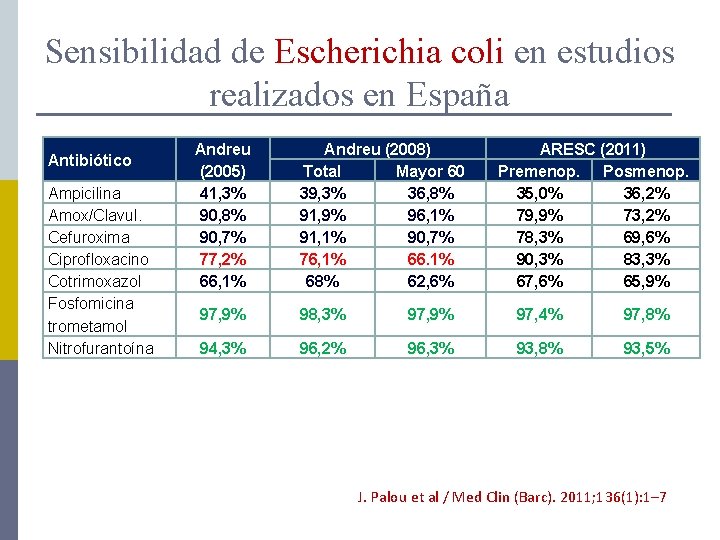 Sensibilidad de Escherichia coli en estudios realizados en España Antibiótico Ampicilina Amox/Clavul. Cefuroxima Ciprofloxacino