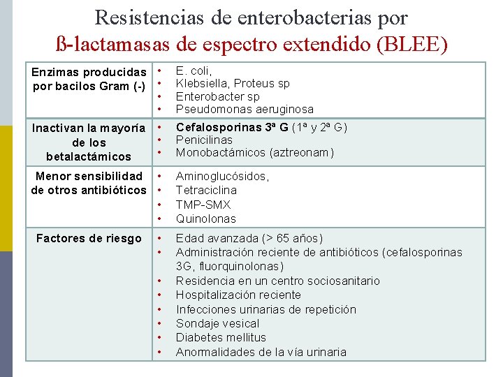 Resistencias de enterobacterias por ß-lactamasas de espectro extendido (BLEE) Enzimas producidas • por bacilos