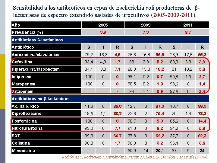 Sensibilidad a los antibióticos en cepas de Escherichia coli productoras de βlactamasas de espectro