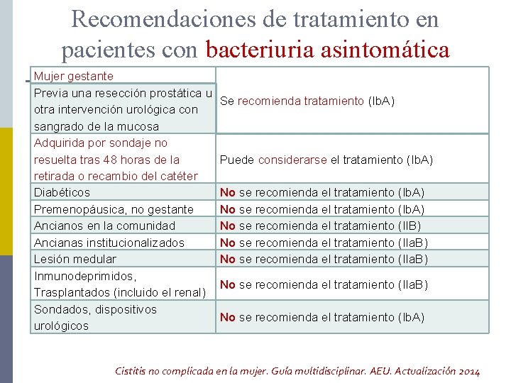 Recomendaciones de tratamiento en pacientes con bacteriuria asintomática Mujer gestante Previa una resección prostática