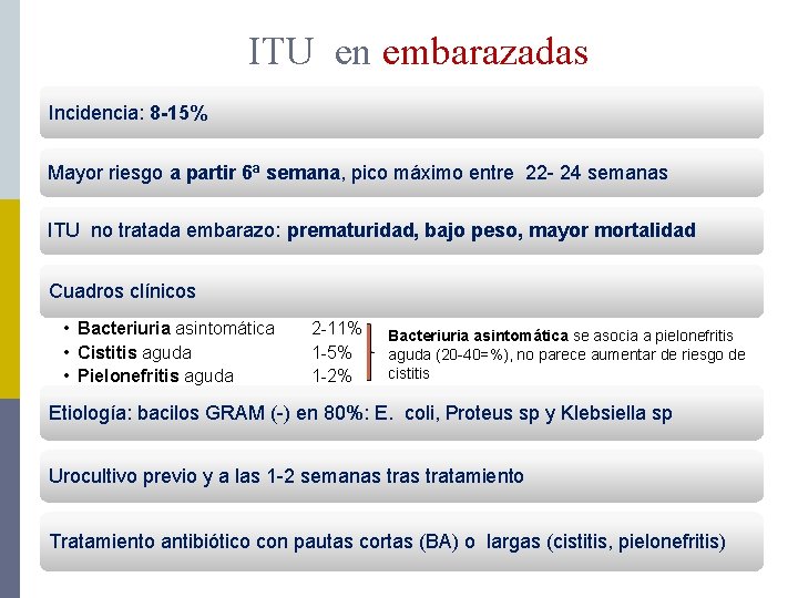 ITU en embarazadas Incidencia: 8 -15% Mayor riesgo a partir 6ª semana, pico máximo