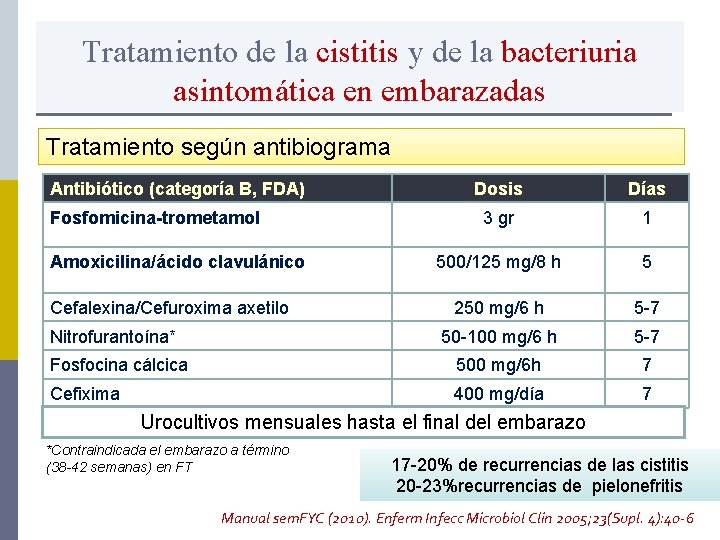 Tratamiento de la cistitis y de la bacteriuria asintomática en embarazadas Tratamiento según antibiograma