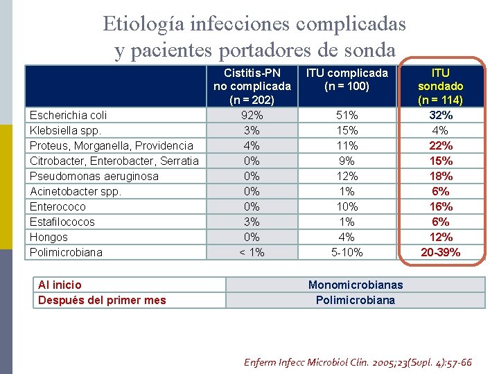 Etiología infecciones complicadas y pacientes portadores de sonda Escherichia coli Klebsiella spp. Proteus, Morganella,