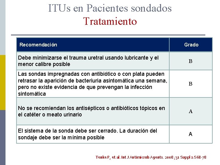 ITUs en Pacientes sondados Tratamiento Recomendación Grado Debe minimizarse el trauma uretral usando lubricante
