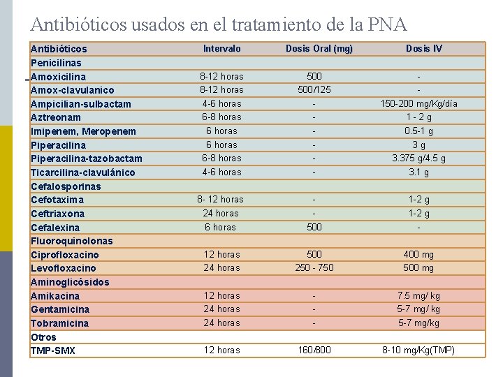 Antibióticos usados en el tratamiento de la PNA Antibióticos Penicilinas Amoxicilina Amox-clavulanico Ampicilian-sulbactam Aztreonam