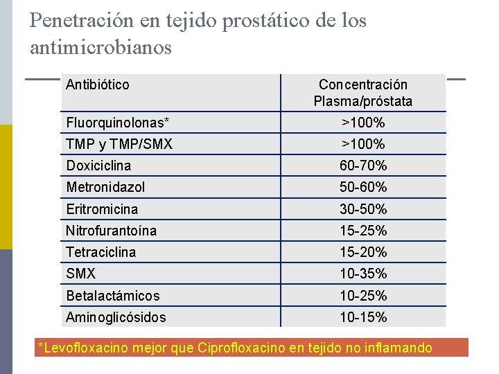 Penetración en tejido prostático de los antimicrobianos Antibiótico Concentración Plasma/próstata Fluorquinolonas* >100% TMP y