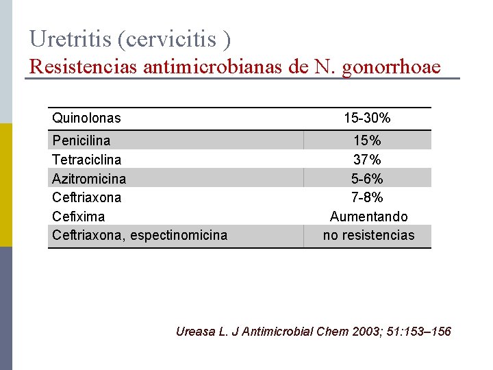 Uretritis (cervicitis ) Resistencias antimicrobianas de N. gonorrhoae Quinolonas 15 -30% Penicilina Tetraciclina Azitromicina
