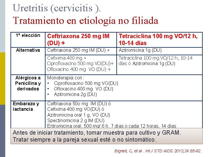 Uretritis (cervicitis ). Tratamiento en etiología no filiada 1ª elección Ceftriaxona 250 mg IM