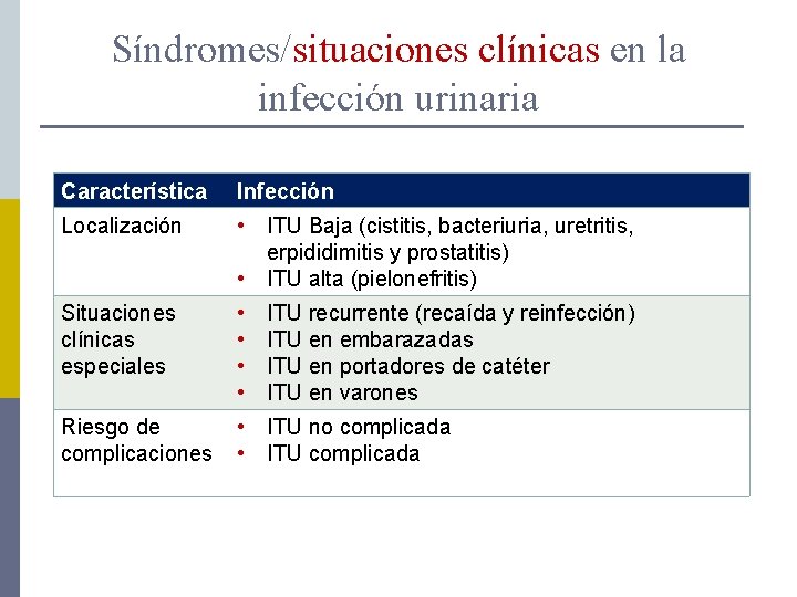 Síndromes/situaciones clínicas en la infección urinaria Característica Infección Localización • ITU Baja (cistitis, bacteriuria,
