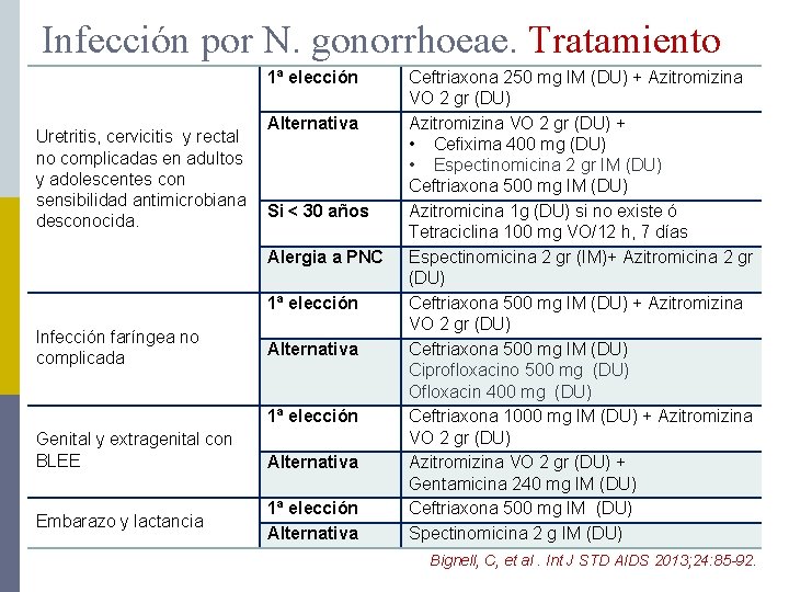 Infección por N. gonorrhoeae. Tratamiento 1ª elección Alternativa Uretritis, cervicitis y rectal no complicadas
