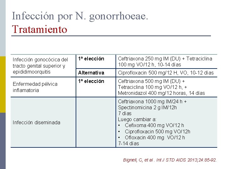 Infección por N. gonorrhoeae. Tratamiento Infección gonocócica del tracto genital superior y epididimoorquitis Enfermedad