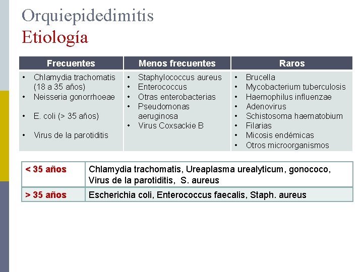 Orquiepidedimitis Etiología Frecuentes • • Chlamydia trachomatis (18 a 35 años) Neisseria gonorrhoeae •