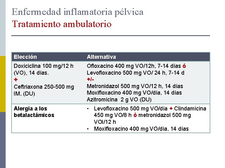 Enfermedad inflamatoria pélvica Tratamiento ambulatorio Elección Alternativa Doxiciclina 100 mg/12 h (VO), 14 días.