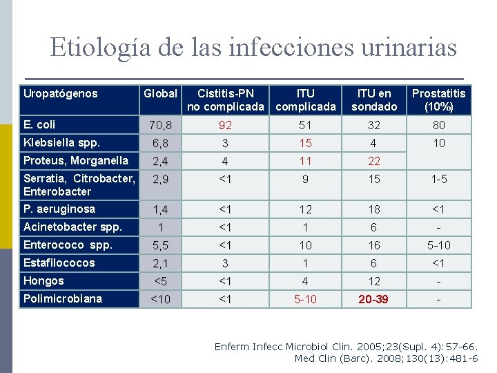 Etiología de las infecciones urinarias Uropatógenos E. coli Klebsiella spp. Proteus, Morganella Serratia, Citrobacter,