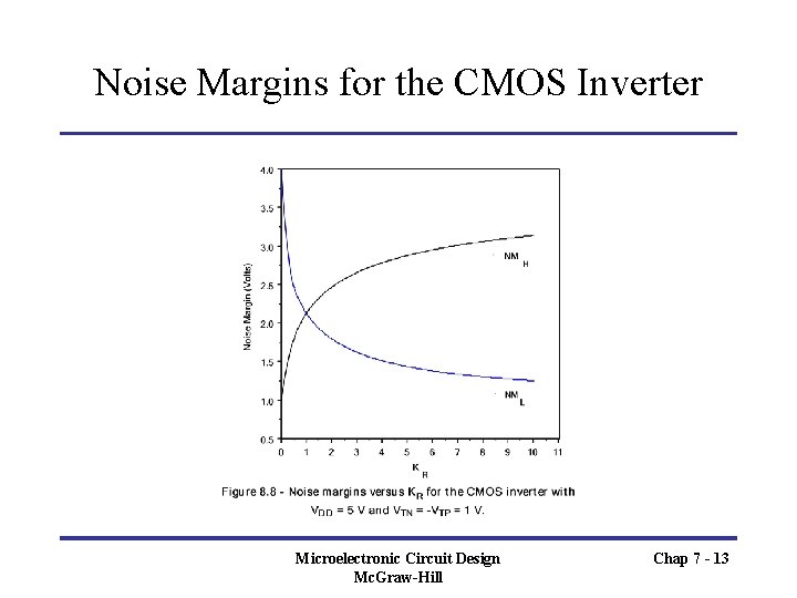 Noise Margins for the CMOS Inverter Microelectronic Circuit Design Mc. Graw-Hill Chap 7 -