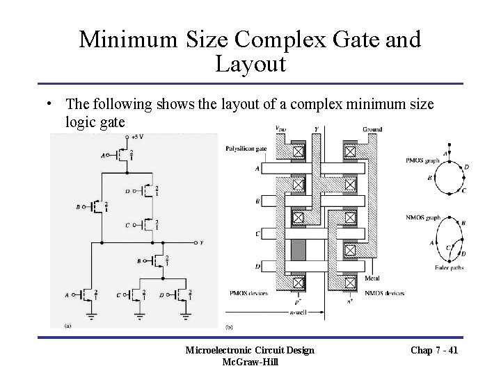 Minimum Size Complex Gate and Layout • The following shows the layout of a