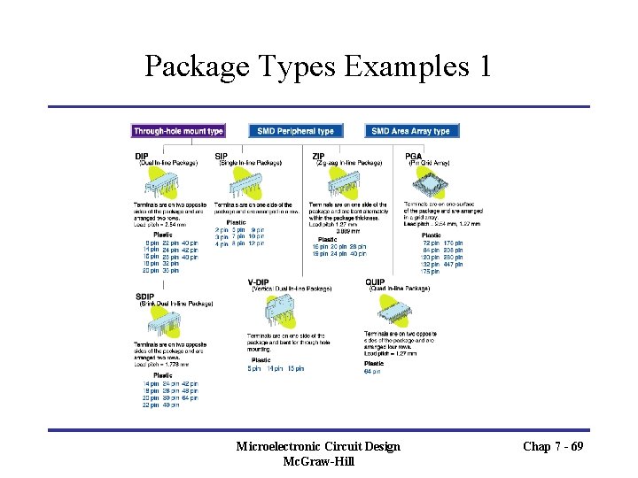 Package Types Examples 1 Microelectronic Circuit Design Mc. Graw-Hill Chap 7 - 69 