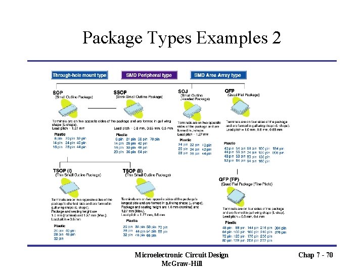 Package Types Examples 2 Microelectronic Circuit Design Mc. Graw-Hill Chap 7 - 70 