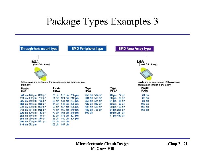 Package Types Examples 3 Microelectronic Circuit Design Mc. Graw-Hill Chap 7 - 71 