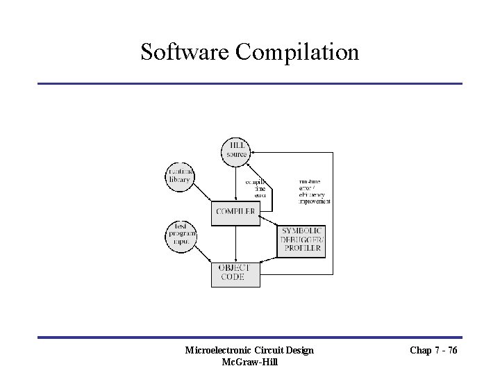 Software Compilation Microelectronic Circuit Design Mc. Graw-Hill Chap 7 - 76 