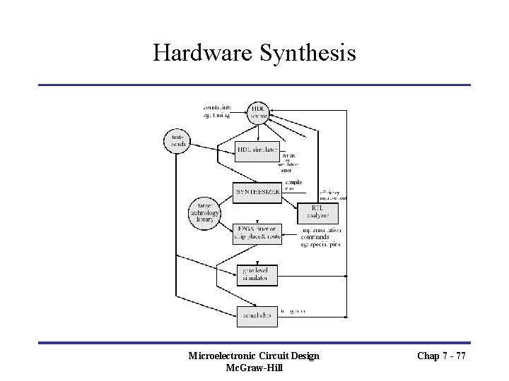 Hardware Synthesis Microelectronic Circuit Design Mc. Graw-Hill Chap 7 - 77 