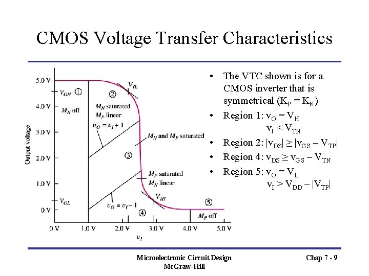 CMOS Voltage Transfer Characteristics • The VTC shown is for a CMOS inverter that