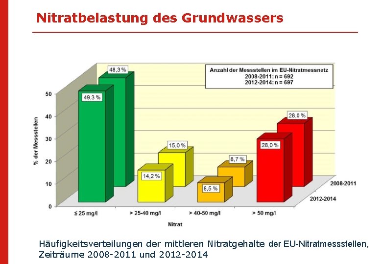 Nitratbelastung des Grundwassers Häufigkeitsverteilungen der mittleren Nitratgehalte der EU-Nitratmessstellen, Zeiträume 2008 -2011 und 2012