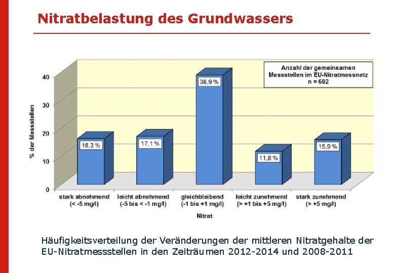 Nitratbelastung des Grundwassers Häufigkeitsverteilung der Veränderungen der mittleren Nitratgehalte der EU-Nitratmessstellen in den Zeiträumen