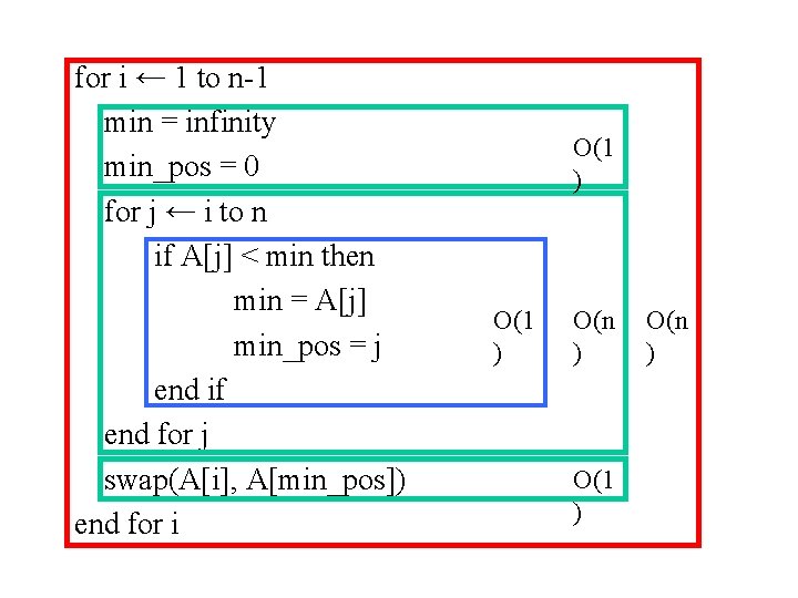 for i ← 1 to n-1 min = infinity min_pos = 0 for j