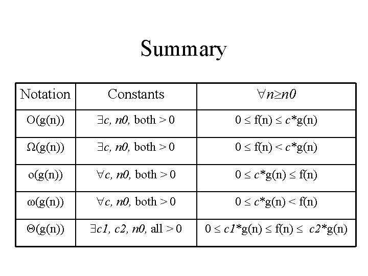 Summary Notation Constants n n 0 Ο(g(n)) c, n 0, both > 0 0